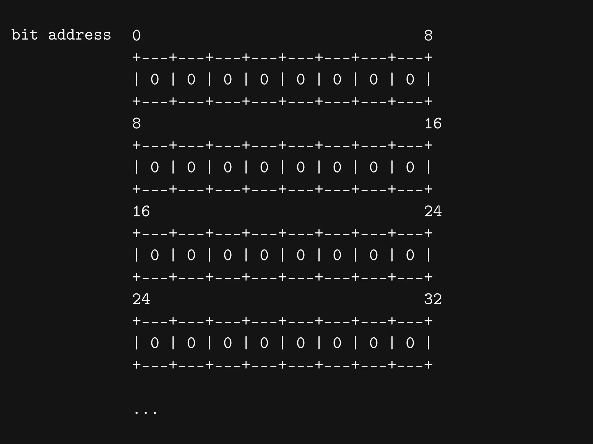0 8
+---+---+---+---+---+---+---+---+
| 0 | 0 | 0 | 0 | 0 | 0 | 0 | 0 |
+---+---+---+---+---+---+---+---+
8 16
+---+---+---+---+---+---+---+---+
| 0 | 0 | 0 | 0 | 0 | 0 | 0 | 0 |
+---+---+---+---+---+---+---+---+
16 24
+---+---+---+---+---+---+---+---+
| 0 | 0 | 0 | 0 | 0 | 0 | 0 | 0 |
+---+---+---+---+---+---+---+---+
24 32
+---+---+---+---+---+---+---+---+
| 0 | 0 | 0 | 0 | 0 | 0 | 0 | 0 |
+---+---+---+---+---+---+---+---+
...
bit address
 