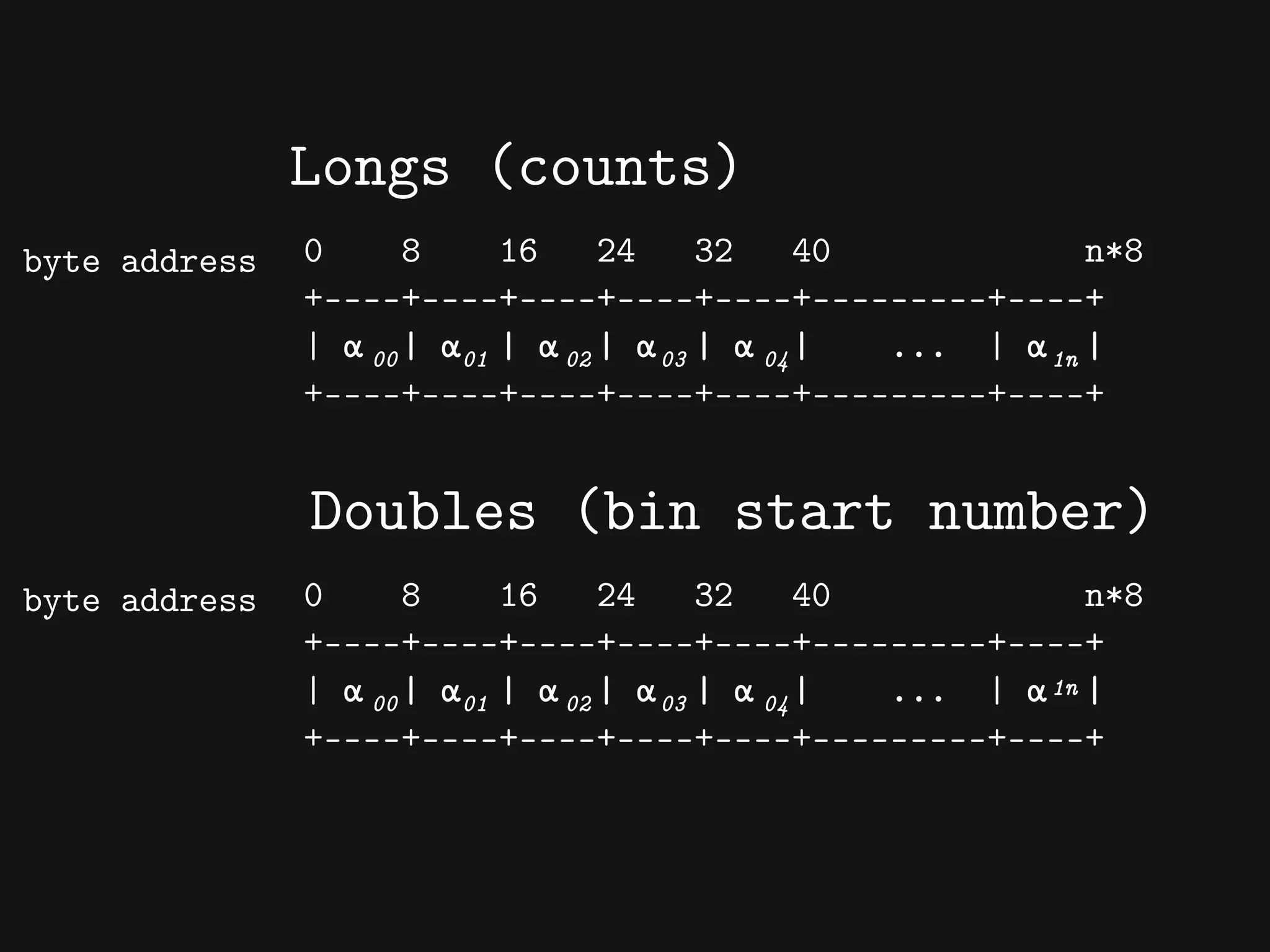 0 8 16 24 32 40 n*8
+----+----+----+----+----+---------+----+
| α | α | α | α | α | ... | α |
+----+----+----+----+----+---------+----+
01 02 03 0400 1n
0 8 16 24 32 40 n*8
+----+----+----+----+----+---------+----+
| α | α | α | α | α | ... | α |
+----+----+----+----+----+---------+----+
01 02 03 0400
1n
byte address
byte address
Longs (counts)
Doubles (bin start number)
 