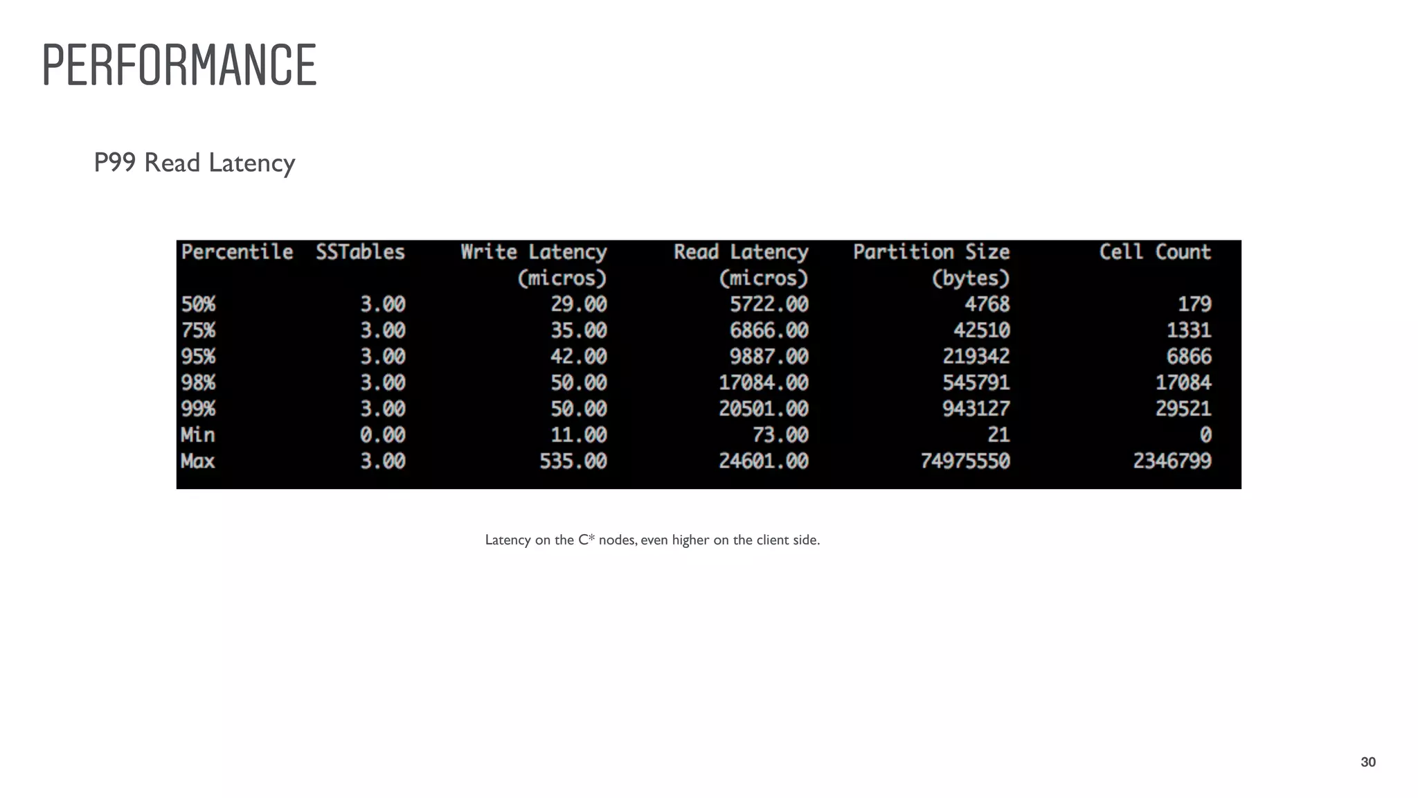 PERFORMANCE
30
P99 Read Latency
Latency on the C* nodes, even higher on the client side.
 