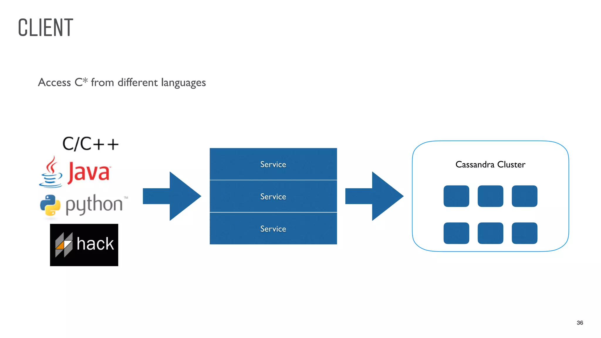 CLIENT
36
Access C* from different languages
Cassandra ClusterService
Service
Service
 