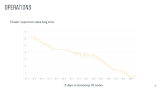 OPERATIONS
37
Cluster expansion takes long time
15 days to bootstrap 30 nodes
 