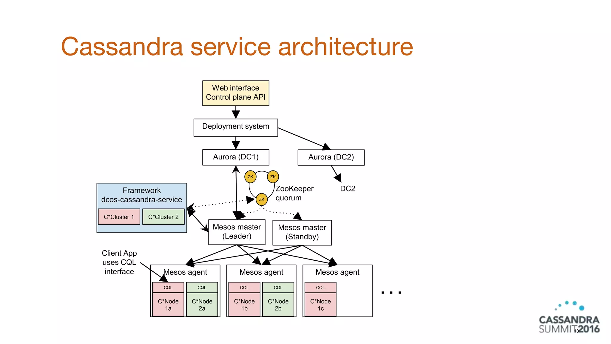 Cassandra service architecture
10
Framework
dcos-cassandra-service
Mesos agent
Mesos master
(Leader)
Web interface
Control plane API
C*Cluster 1 C*Cluster 2
Aurora (DC1)
Mesos master
(Standby)
C*Node
1a
C*Node
2a
Mesos agent
C*Node
1b
C*Node
2b
Mesos agent
C*Node
1c
Aurora (DC2)
Deployment system
DC2
ZK ZK
ZK
ZooKeeper
quorum
Client App
uses CQL
interface
CQL CQL CQL CQL CQL
. . .
 