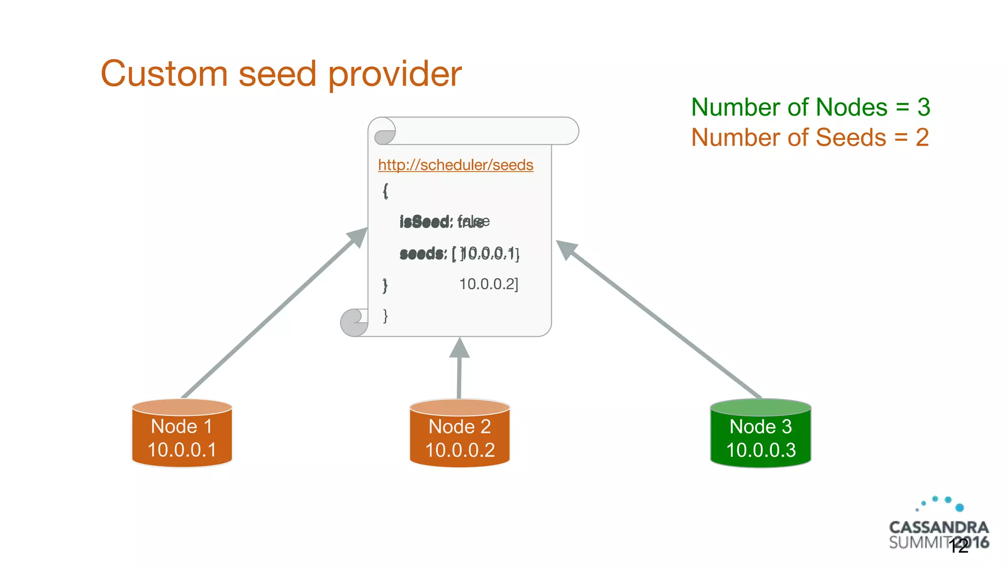 Custom seed provider
12
Node 1
10.0.0.1
http://scheduler/seeds
{
isSeed: true
seeds: [ ]
}
Node 1
10.0.0.1
Node 2
10.0.0.2
Node 3
10.0.0.3
Node 2
10.0.0.2
{
isSeed: true
seeds: [ 10.0.0.1]
}
{
isSeed: false
seeds: [ 10.0.0.1,
10.0.0.2]
}
Node 3
10.0.0.3
Number of Nodes = 3
Number of Seeds = 2
 
