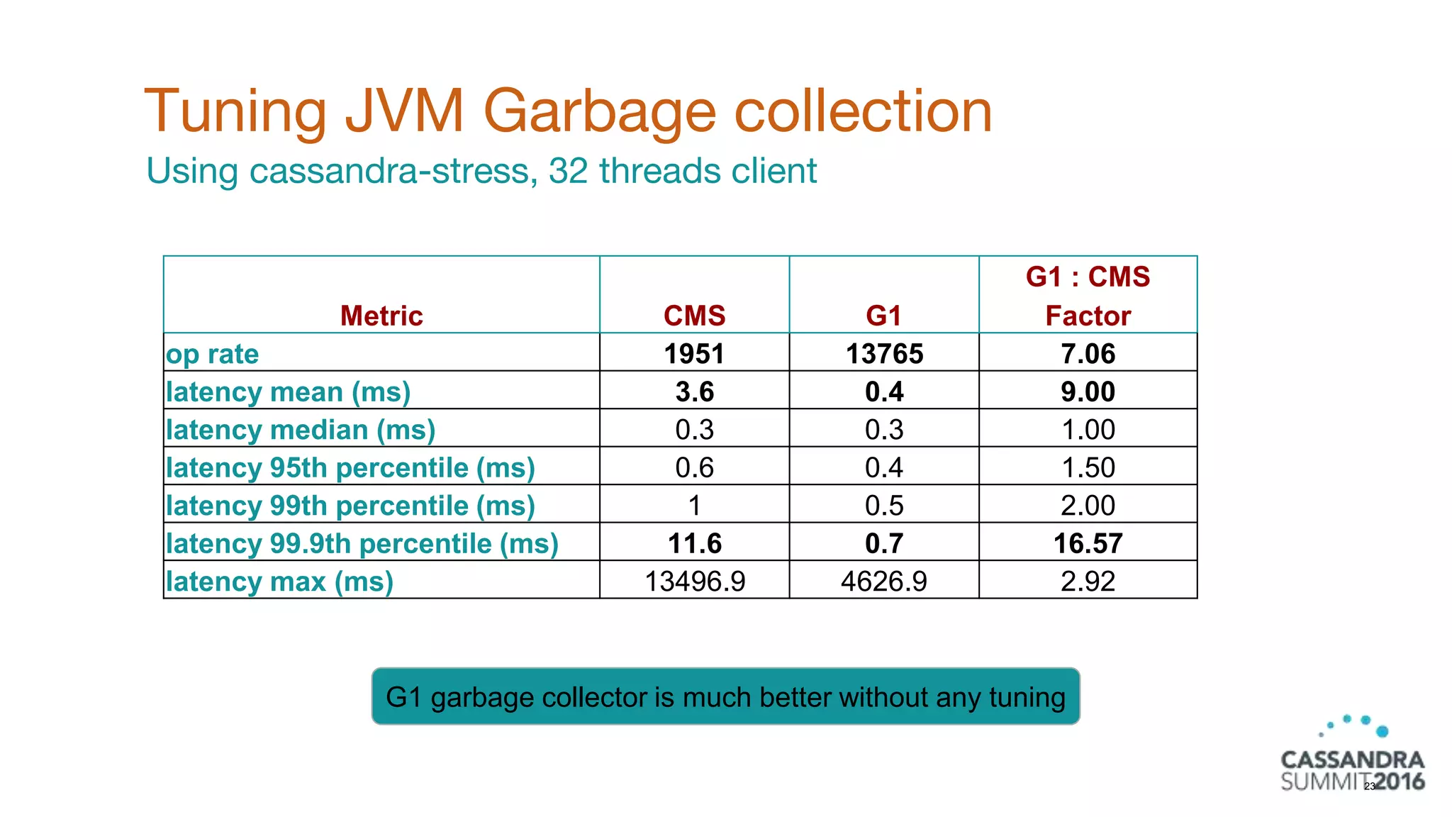 Tuning JVM Garbage collection
23
Metric CMS G1
G1 : CMS
Factor
op rate 1951 13765 7.06
latency mean (ms) 3.6 0.4 9.00
latency median (ms) 0.3 0.3 1.00
latency 95th percentile (ms) 0.6 0.4 1.50
latency 99th percentile (ms) 1 0.5 2.00
latency 99.9th percentile (ms) 11.6 0.7 16.57
latency max (ms) 13496.9 4626.9 2.92
G1 garbage collector is much better without any tuning
Using cassandra-stress, 32 threads client
 