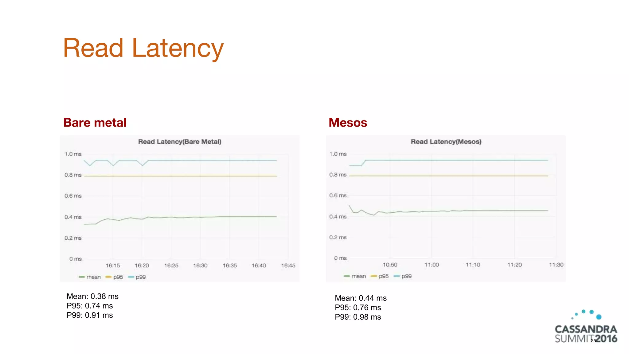 Bare metal Mesos
Read Latency
25
Mean: 0.38 ms
P95: 0.74 ms
P99: 0.91 ms
Mean: 0.44 ms
P95: 0.76 ms
P99: 0.98 ms
 