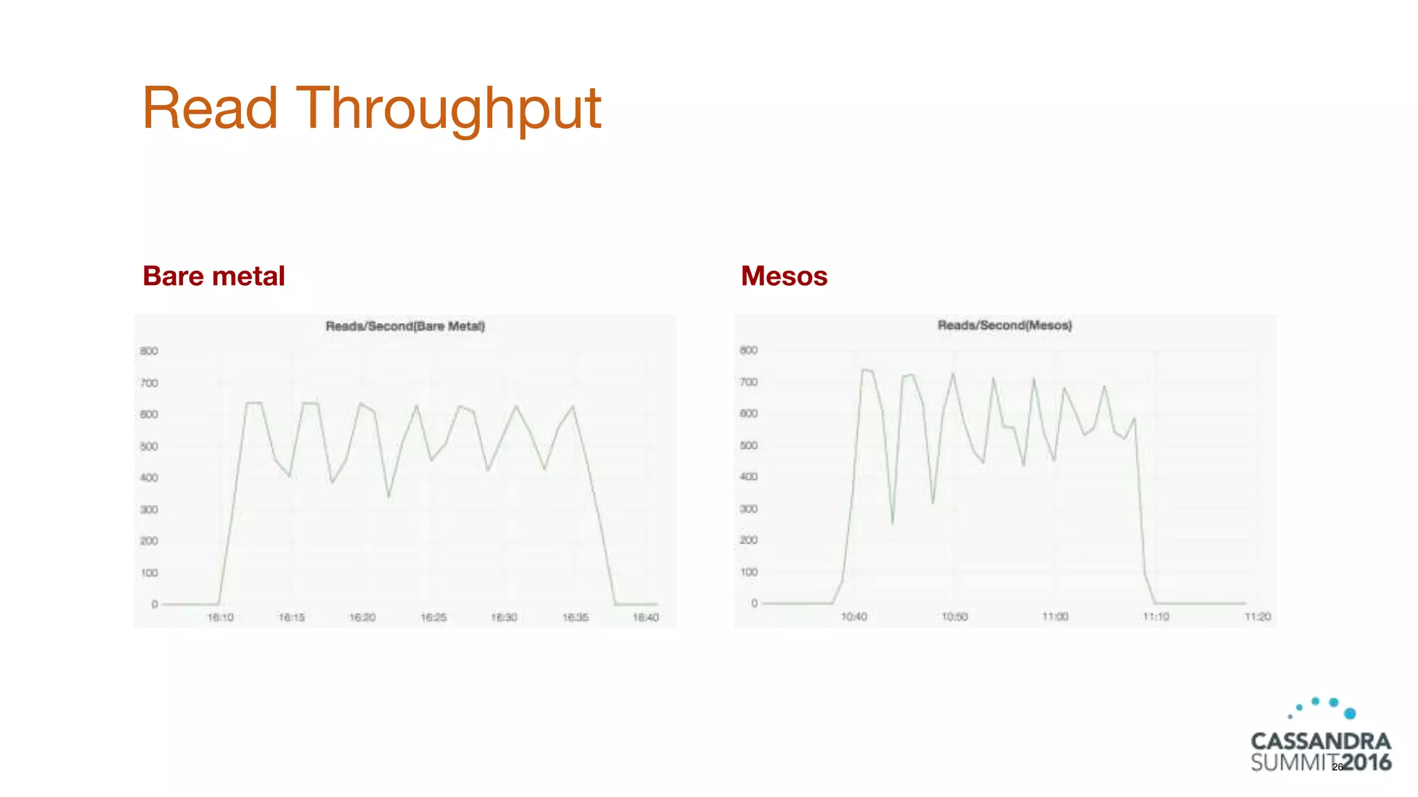 Bare metal Mesos
Read Throughput
26
 