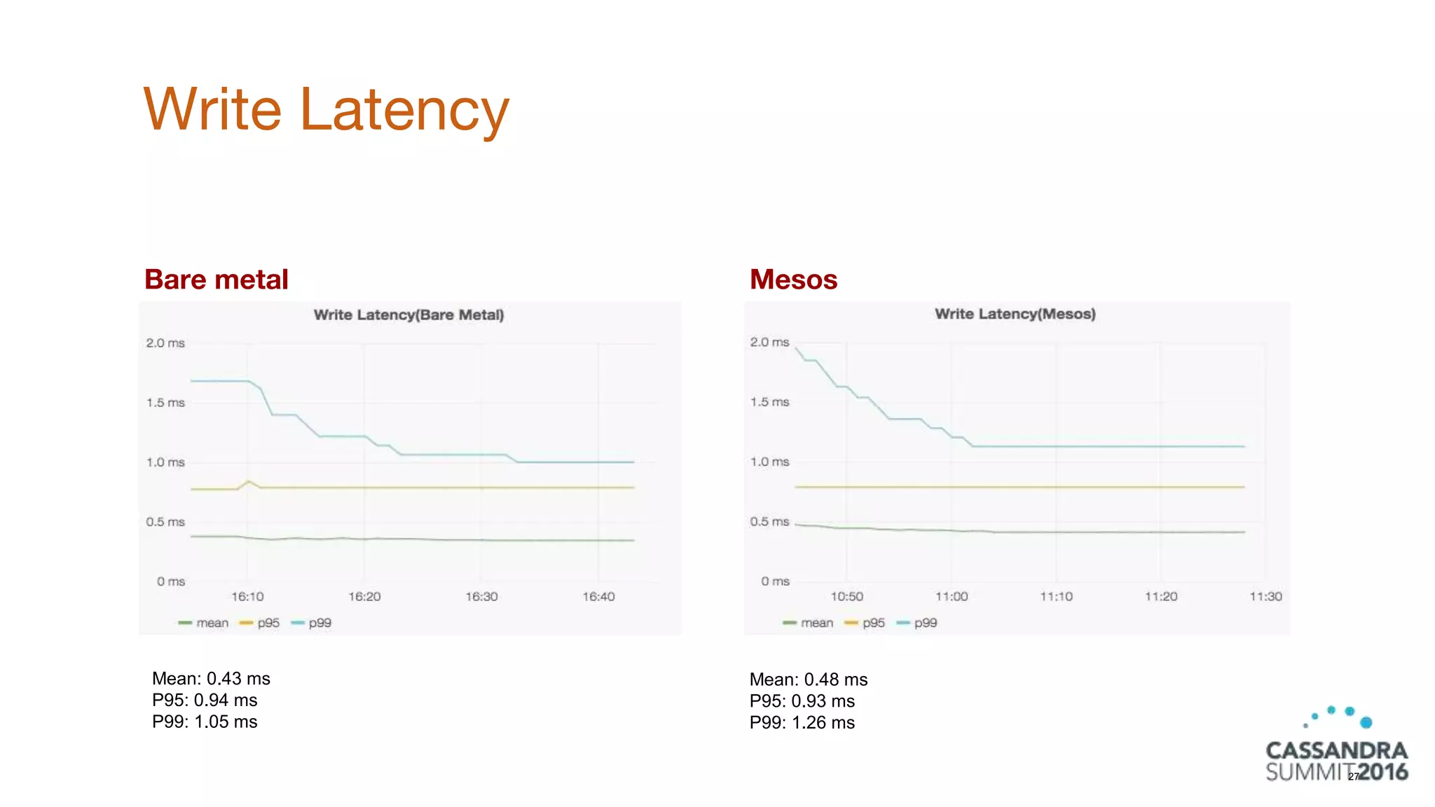 Bare metal Mesos
Write Latency
27
Mean: 0.43 ms
P95: 0.94 ms
P99: 1.05 ms
Mean: 0.48 ms
P95: 0.93 ms
P99: 1.26 ms
 