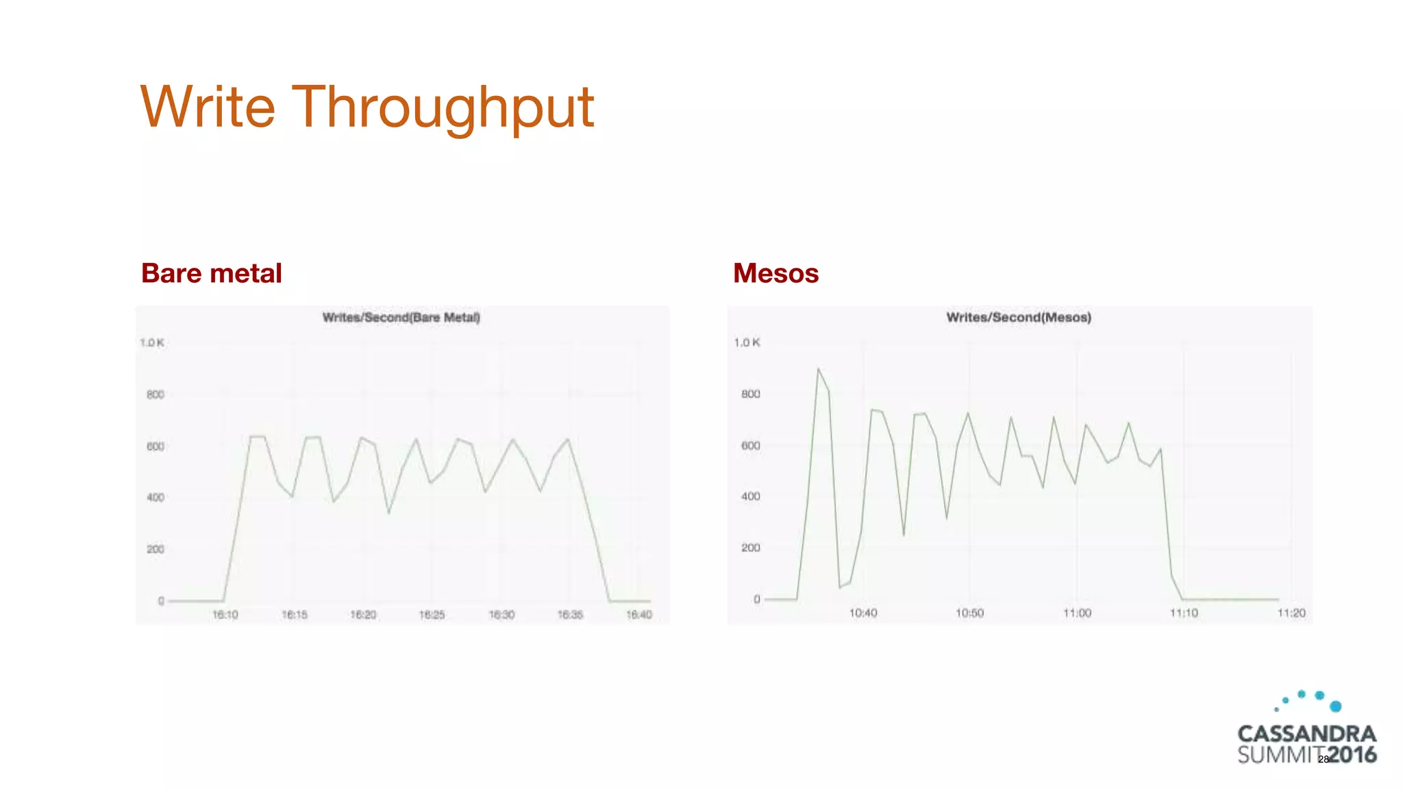 Bare metal Mesos
Write Throughput
28
 