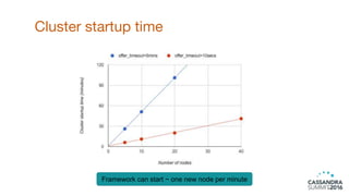 Cluster startup time
21
Framework can start ~ one new node per minute
 