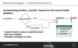 19
Bucketing strategies – Incrementing Bucket id
Incrementing bucket „counter“ based on row count inside
partition
+ Good if client is able to track the count
- Not very scalable
- Possible unreliable counter
insertNote bucketFull?
no
yes
Bucket++
notebook Bucket
n1 0
n1 1
Note_by_notebook
P Notebook [text]
P bucket [int]
C Title [text]
...
 