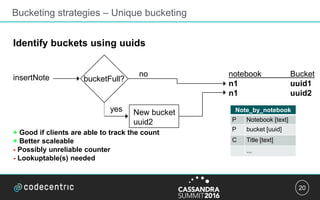 20
Bucketing strategies – Unique bucketing
insertNote bucketFull?
no
yes New bucket
uuid2
notebook Bucket
n1 uuid1
n1 uuid2
Identify buckets using uuids
+ Good if clients are able to track the count
+ Better scaleable
- Possibly unreliable counter
- Lookuptable(s) needed
Note_by_notebook
P Notebook [text]
P bucket [uuid]
C Title [text]
...
 