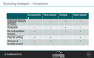 23
Incrementin
g
Time based Unique Hash based
Unknown amount
of Notes
- + -
Scaleable - - + -
No lookuptables
needed
- - +
Fast for writing + + +
Amount of
buckets known
- + - +
Bucketing strategies – Comparison
 