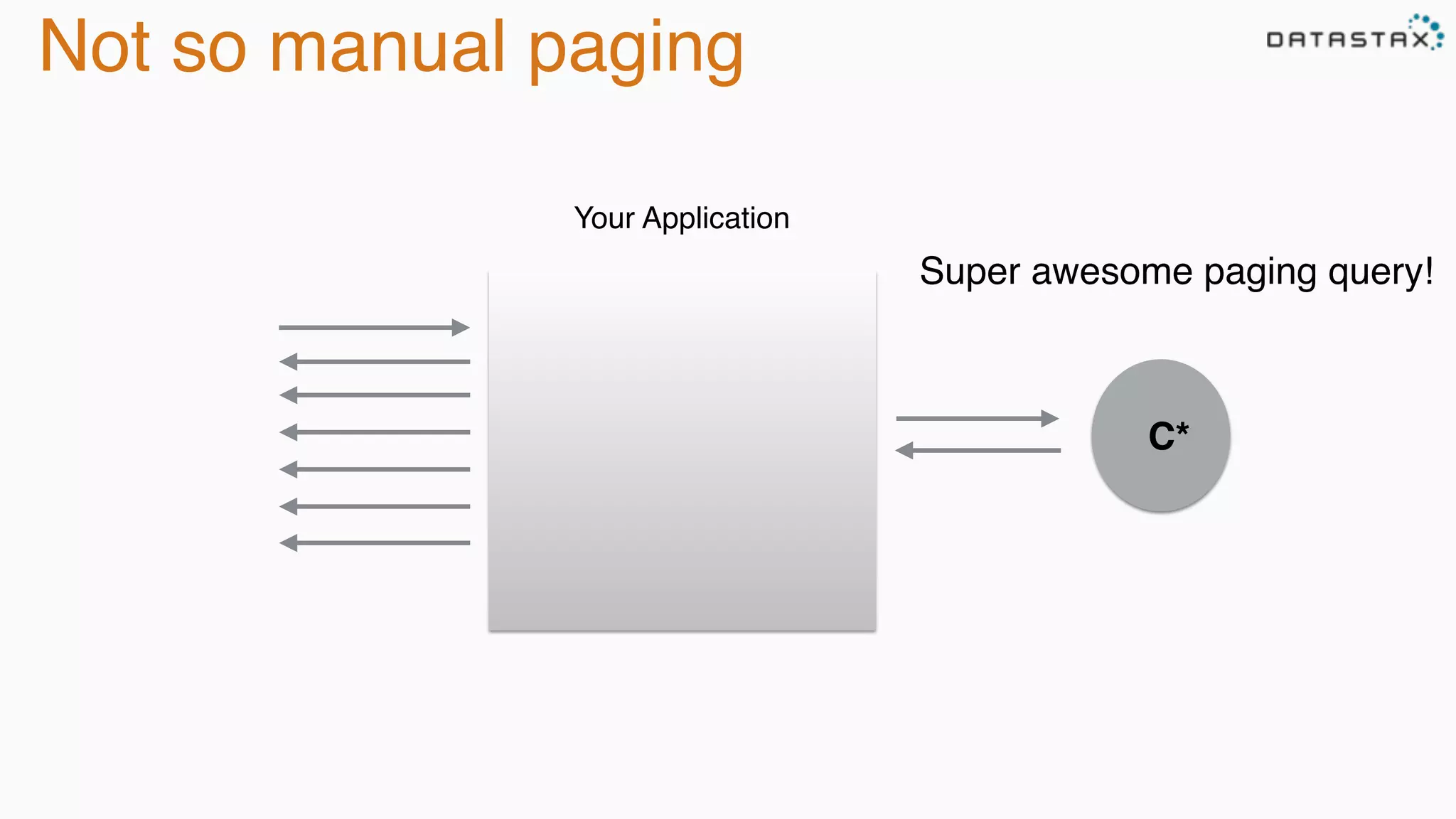 Not so manual paging 
Your Application 
Super awesome paging query! 
C* 
 