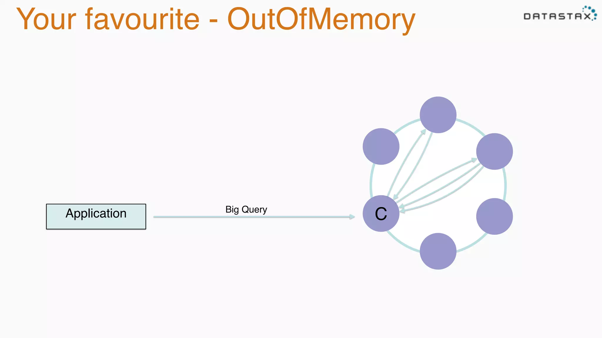 Your favourite - OutOfMemory 
Application C Big Query 
 