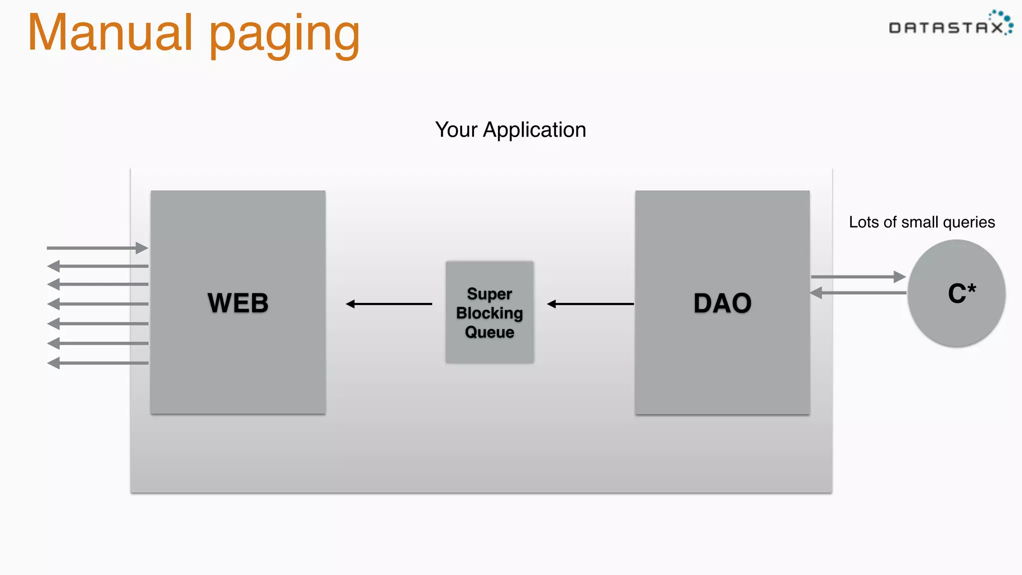 Manual paging 
WEB 
Your Application 
DAO 
Lots of small queries 
Super C* 
Blocking 
Queue 
 