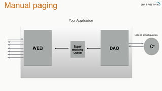 Manual paging 
WEB 
Your Application 
DAO 
Lots of small queries 
Super C* 
Blocking 
Queue 
 