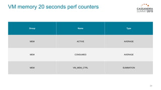 VM memory 20 seconds perf counters
24
Group Name Type
MEM ACTIVE AVERAGE
MEM CONSUMED AVERAGE
MEM VM_MEM_CTRL SUMMATION
 