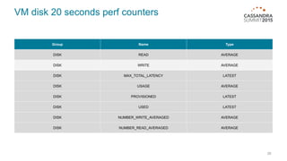 VM disk 20 seconds perf counters
26
Group Name Type
DISK READ AVERAGE
DISK WRITE AVERAGE
DISK MAX_TOTAL_LATENCY LATEST
DISK USAGE AVERAGE
DISK PROVISIONED LATEST
DISK USED LATEST
DISK NUMBER_WRITE_AVERAGED AVERAGE
DISK NUMBER_READ_AVERAGED AVERAGE
 