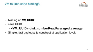 VM to time serie bindings
28
• binding on VM UUID
• serie UUID
• <VM_UUID>:disk:numberReadAveraged:average
• Simple, fast and easy to construct at application level.
 