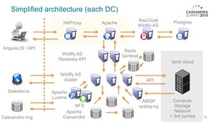 39
Simplified architecture (each DC)
HAProxy Apache
KeyCloak
Wildfly AS
Postgres
Wildfly AS
Resteasy API
Wildfly AS
cluster
Apache
Lucene
NFS
Apache
Cassandra
Compute
Storage
Network
+ 3rd parties
Salesforce
iland cloud
Cassandra ring
API
AngularJS / API
Redis
Sentinel
AMQP
syslog-ng
 