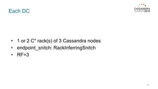 Each DC
43
• 1 or 2 C* rack(s) of 3 Cassandra nodes
• endpoint_snitch: RackInferringSnitch
• RF=3
 