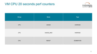 VM CPU 20 seconds perf counters
23
Group Name Type
CPU USAGE AVERAGE
CPU USAGE_MHZ AVERAGE
CPU READY SUMMATION
 