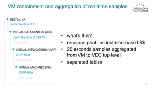 VM containment and aggregation of real-time samples
31
• what’s this?
• resource pool / vs instance-based $$
• 20 seconds samples aggregated
from VM to VDC top level
• separated tables
 