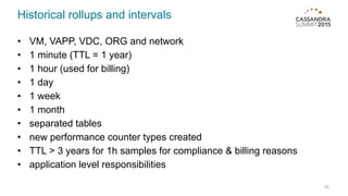 Historical rollups and intervals
32
• VM, VAPP, VDC, ORG and network
• 1 minute (TTL = 1 year)
• 1 hour (used for billing)
• 1 day
• 1 week
• 1 month
• separated tables
• new performance counter types created
• TTL > 3 years for 1h samples for compliance & billing reasons
• application level responsibilities
 