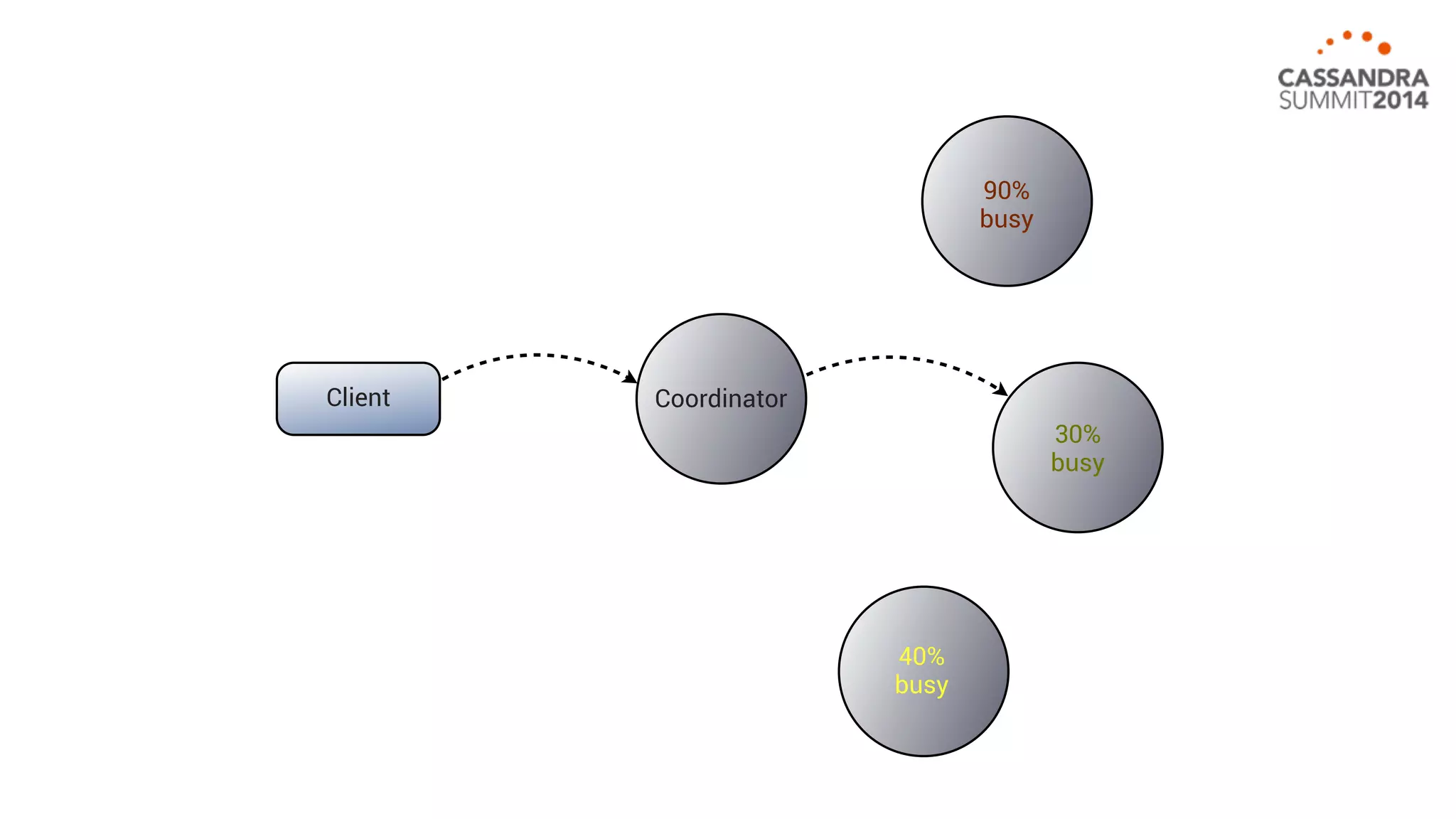Client Coordinator 
40% 
busy 
90% 
busy 
30% 
busy 
 