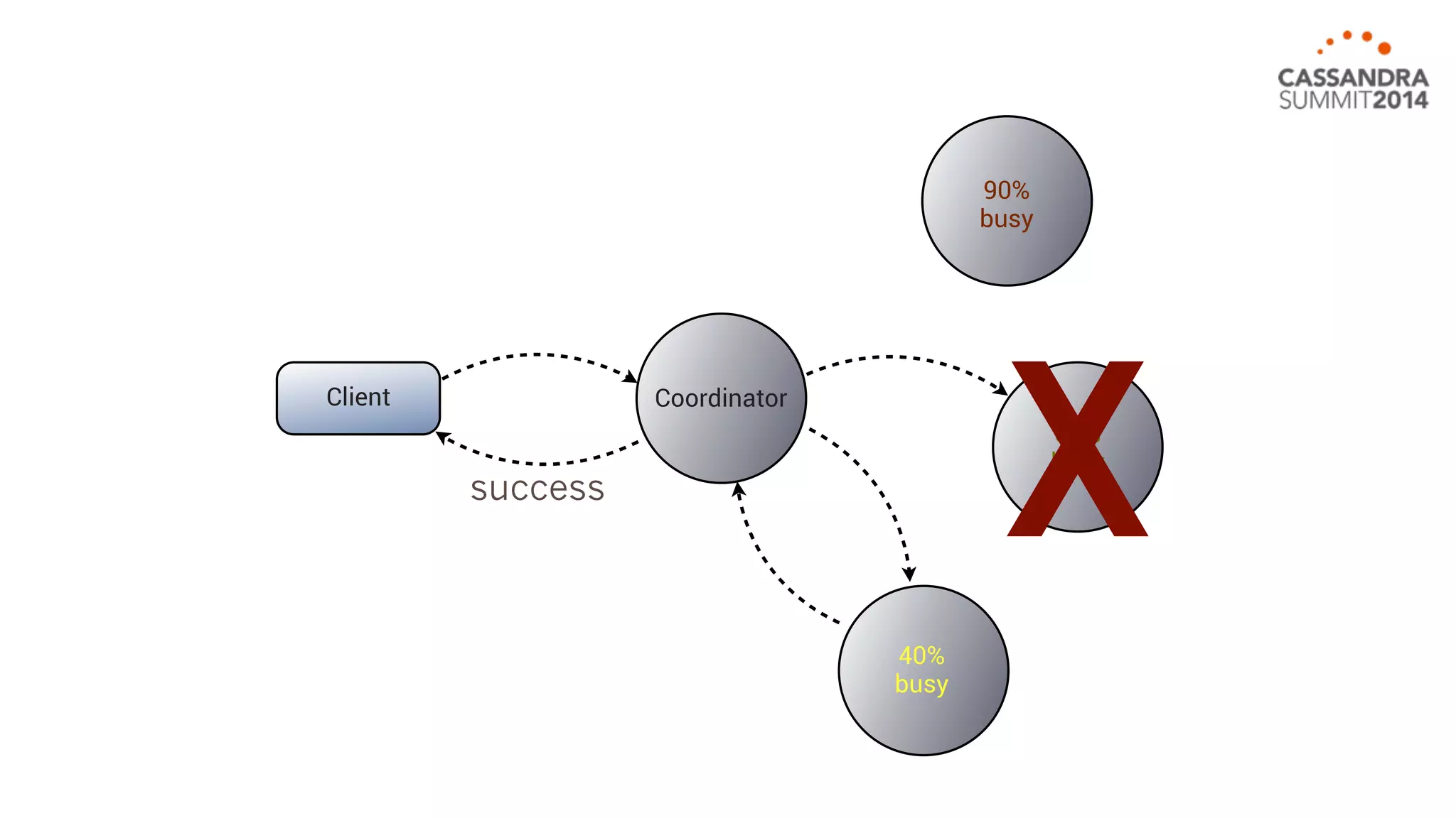 Client Coordinator 
40% 
busy 
90% 
busy 
30% 
Xbusy success 
 