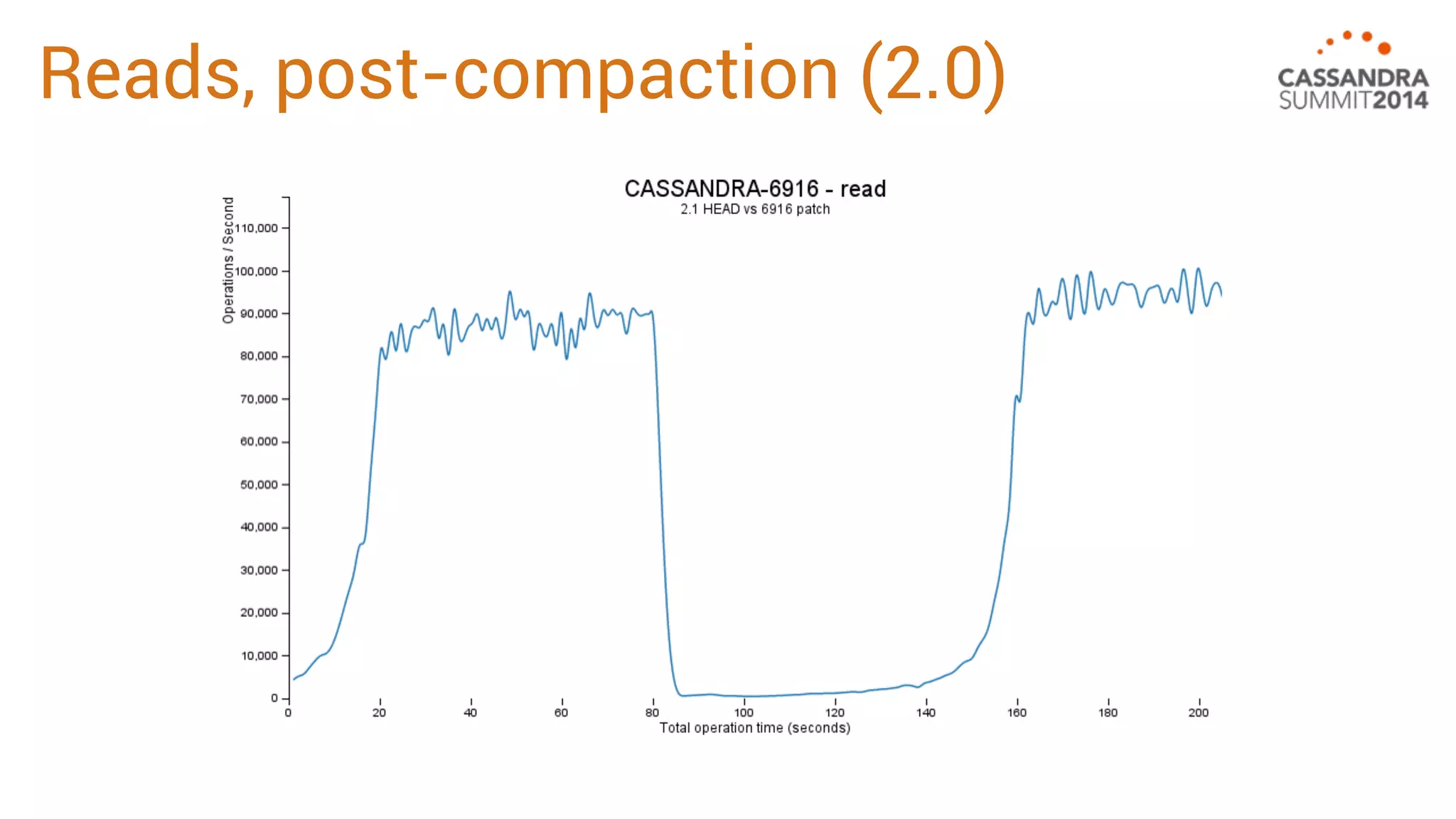 Reads, post-compaction (2.0) 
 