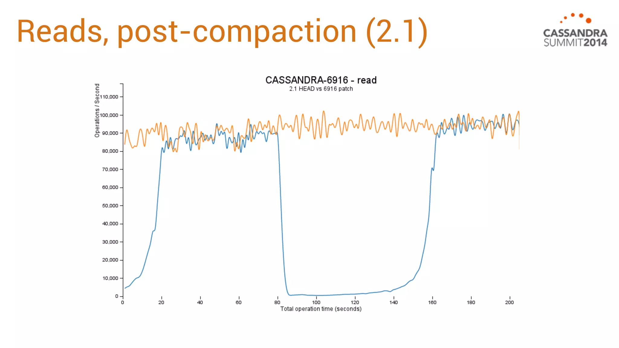 Reads, post-compaction (2.1) 
 