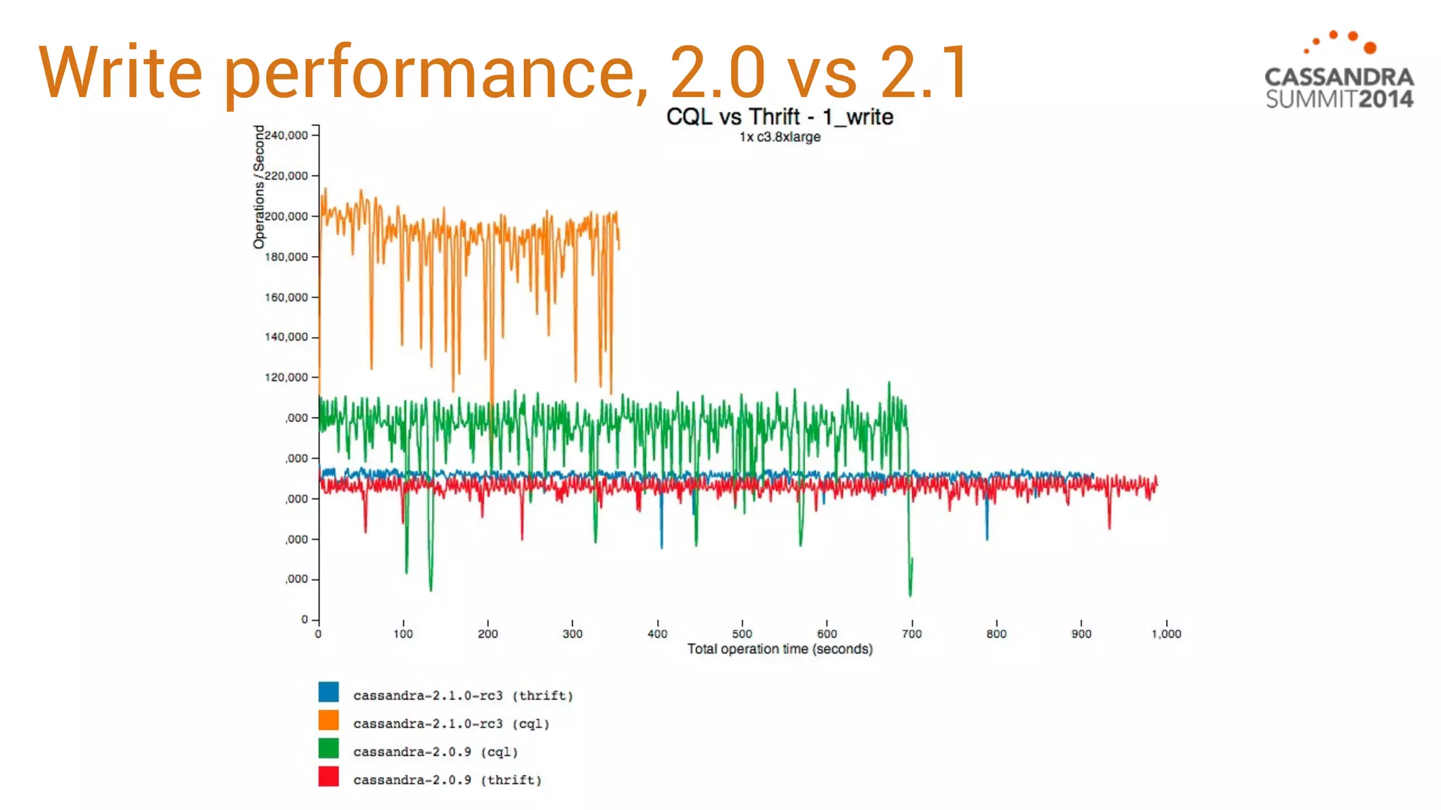 Write performance, 2.0 vs 2.1 
 