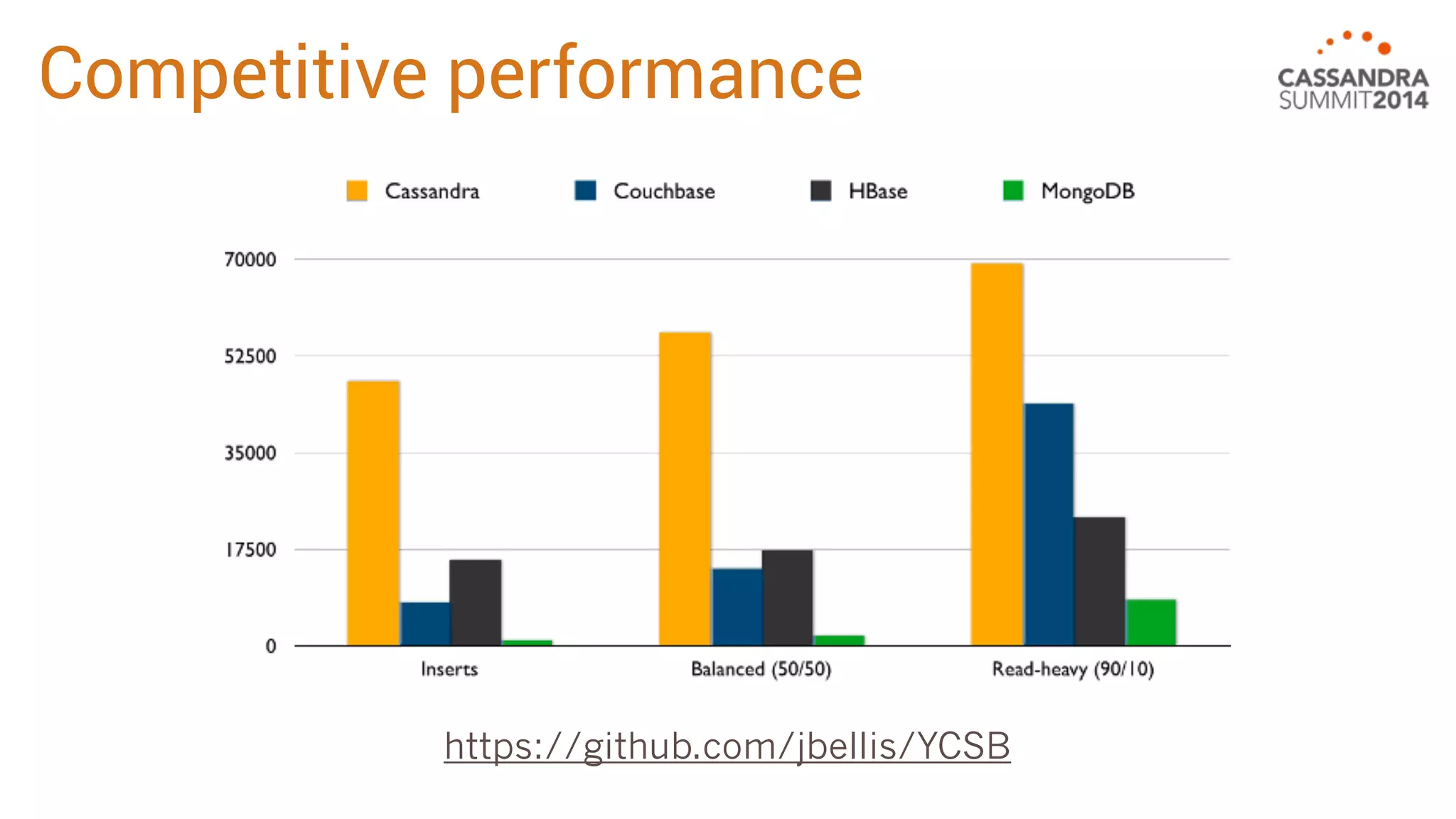 Competitive performance 
https://github.com/jbellis/YCSB 
 