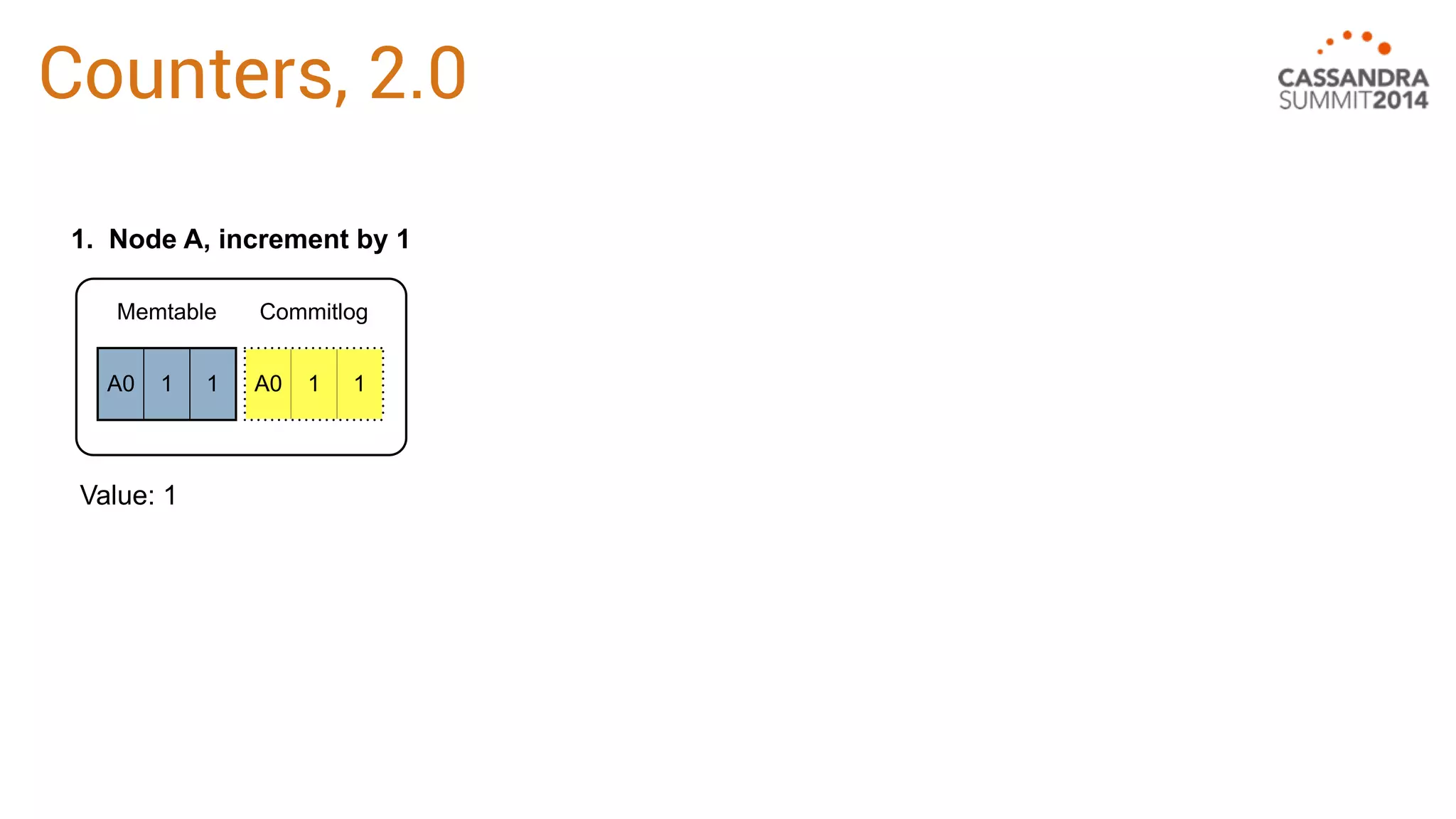 Counters, 2.0 
1. Node A, increment by 1 
Memtable 
A0 1 1 
Commitlog 
A0 1 1 
Value: 1 
 
