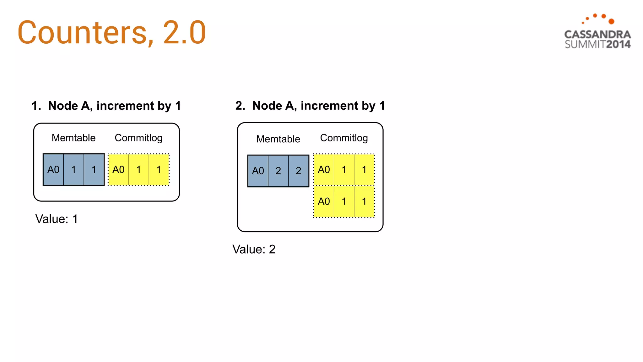 Counters, 2.0 
2. Node A, increment by 1 
Commitlog 
A0 1 1 
A0 1 1 
Memtable 
A0 2 2 
Value: 2 
1. Node A, increment by 1 
Memtable 
A0 1 1 
Commitlog 
A0 1 1 
Value: 1 
 