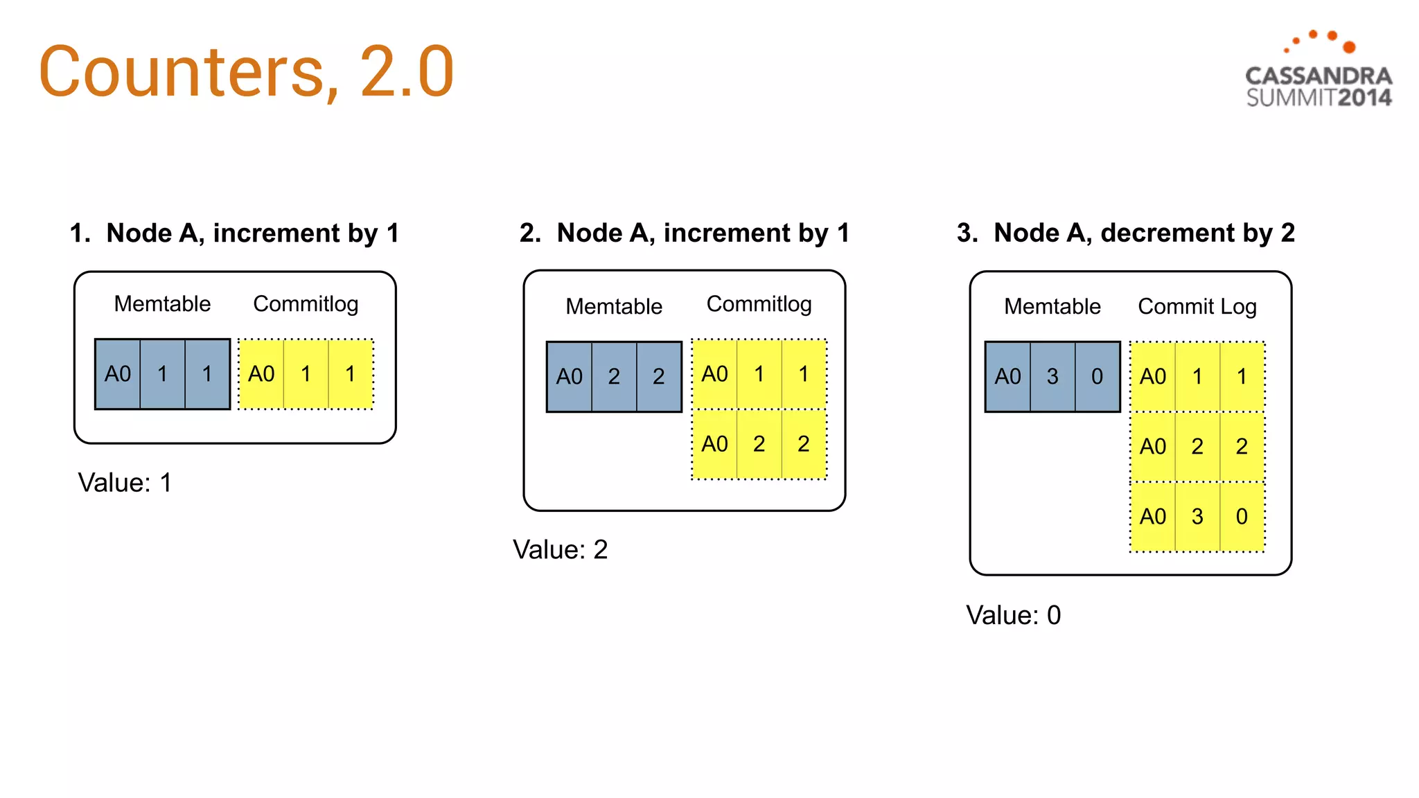 Counters, 2.1 
2. Node A, increment by 1 
Commitlog 
A0 1 1 
A0 2 2 
Memtable 
A0 2 2 
Value: 2 
1. Node A, increment by 1 
Memtable 
A0 1 1 
Commitlog 
A0 1 1 
Value: 1 
3. Node A, decrement by 2 
Memtable 
A0 3 0 
Value: 0 
Commit Log 
A0 1 1 
A0 2 2 
A0 3 0 
 