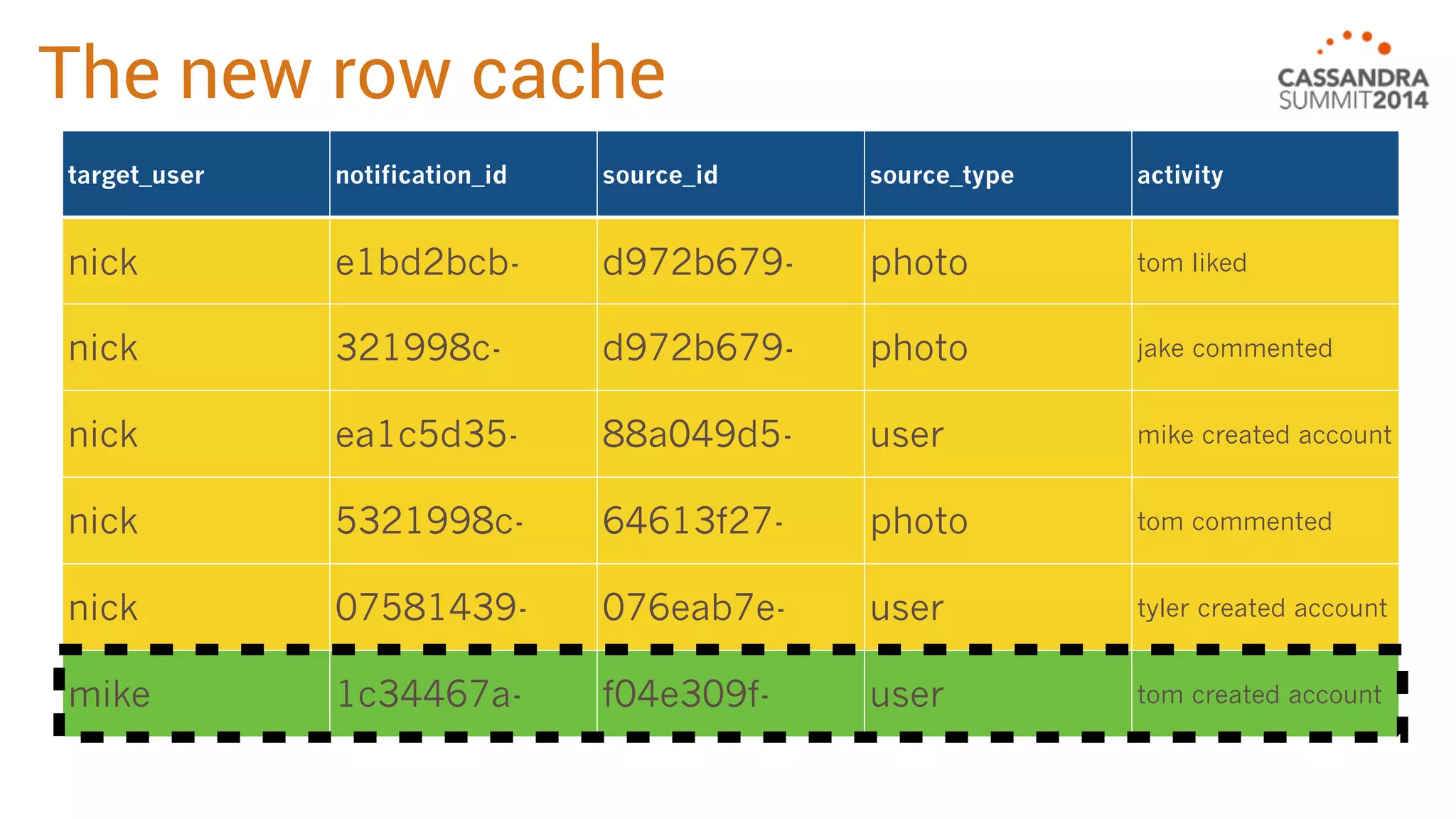 The new row cache 
target_user notification_id source_id source_type activity 
nick e1bd2bcb- d972b679- photo tom liked 
nick 321998c- d972b679- photo jake commented 
nick ea1c5d35- 88a049d5- user mike created account 
nick 5321998c- 64613f27- photo tom commented 
nick 07581439- 076eab7e- user tyler created account 
mike 1c34467a- f04e309f- user tom created account 
 