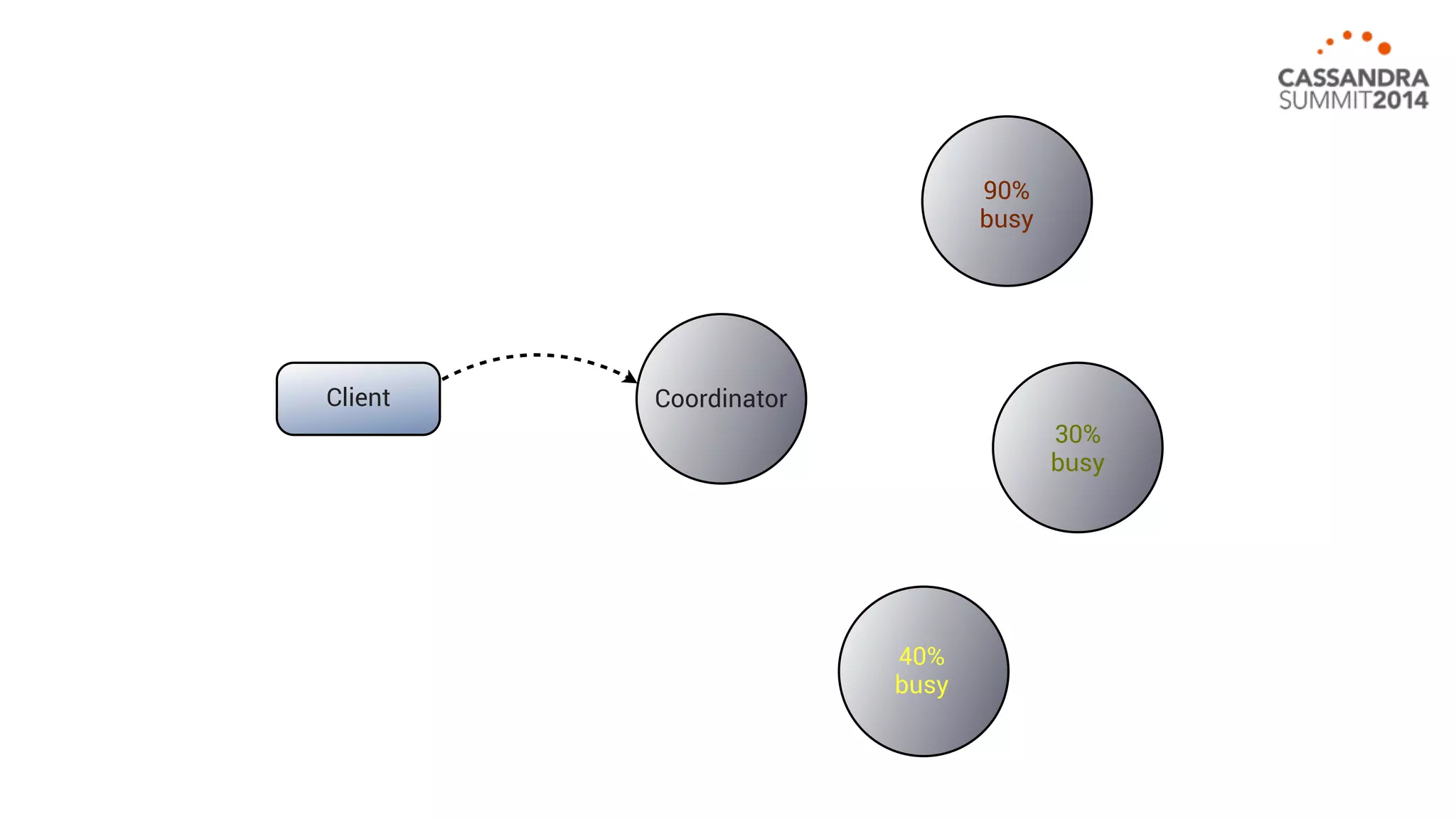 Client Coordinator 
40% 
busy 
90% 
busy 
30% 
busy 
 