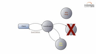 Client Coordinator 
40% 
busy 
90% 
busy 
30% 
Xbusy success 
 
