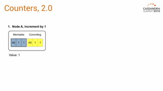 Counters, 2.0 
1. Node A, increment by 1 
Memtable 
A0 1 1 
Commitlog 
A0 1 1 
Value: 1 
 