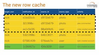 The new row cache 
target_user notification_id source_id source_type activity 
nick e1bd2bcb- d972b679- photo tom liked 
nick 321998c- d972b679- photo jake commented 
nick ea1c5d35- 88a049d5- user mike created account 
nick 5321998c- 64613f27- photo tom commented 
nick 07581439- 076eab7e- user tyler created account 
mike 1c34467a- f04e309f- user tom created account 
 