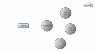 Client Coordinator 
40% 
busy 
90% 
busy 
30% 
busy 
 