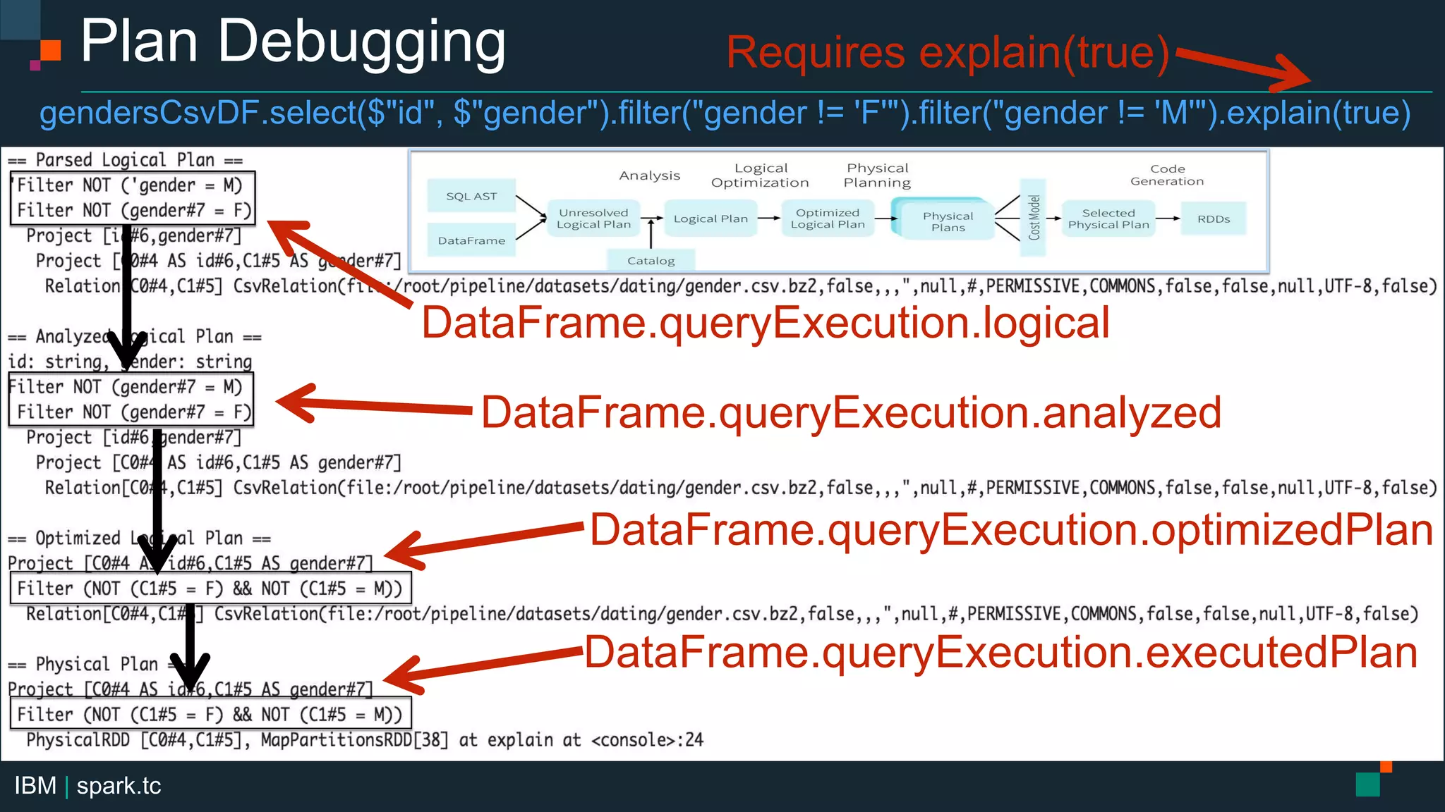 IBM | spark.tc
Plan Debugging
gendersCsvDF.select($"id", $"gender").filter("gender != 'F'").filter("gender != 'M'").explain(true)
Requires explain(true)
DataFrame.queryExecution.logical
DataFrame.queryExecution.analyzed
DataFrame.queryExecution.optimizedPlan
DataFrame.queryExecution.executedPlan
 