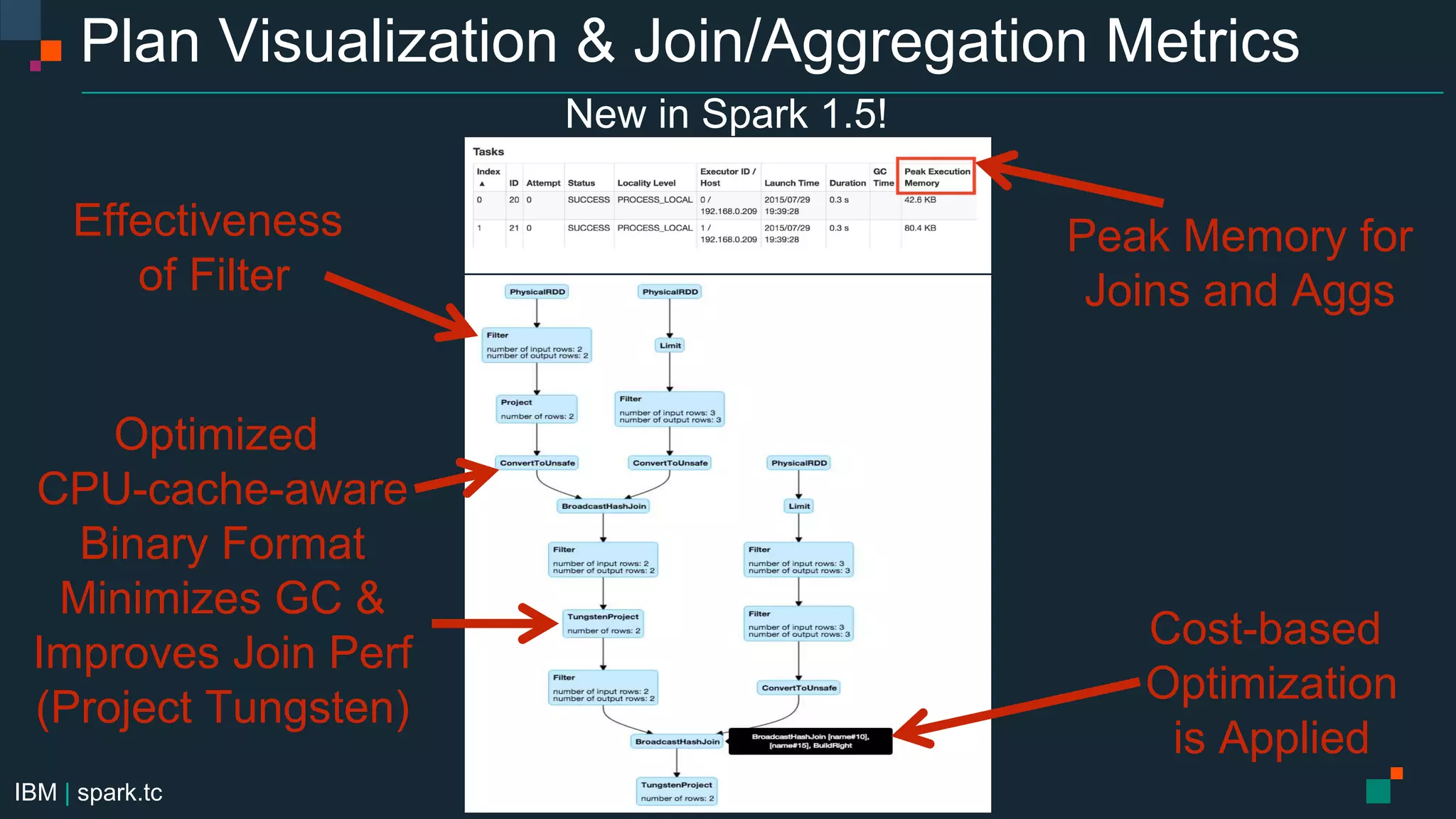 IBM | spark.tc
Plan Visualization & Join/Aggregation Metrics
Effectiveness
of Filter
Cost-based
Optimization
is Applied
Peak Memory for
Joins and Aggs
Optimized
CPU-cache-aware
Binary Format
Minimizes GC &
Improves Join Perf
(Project Tungsten)
New in Spark 1.5!
 