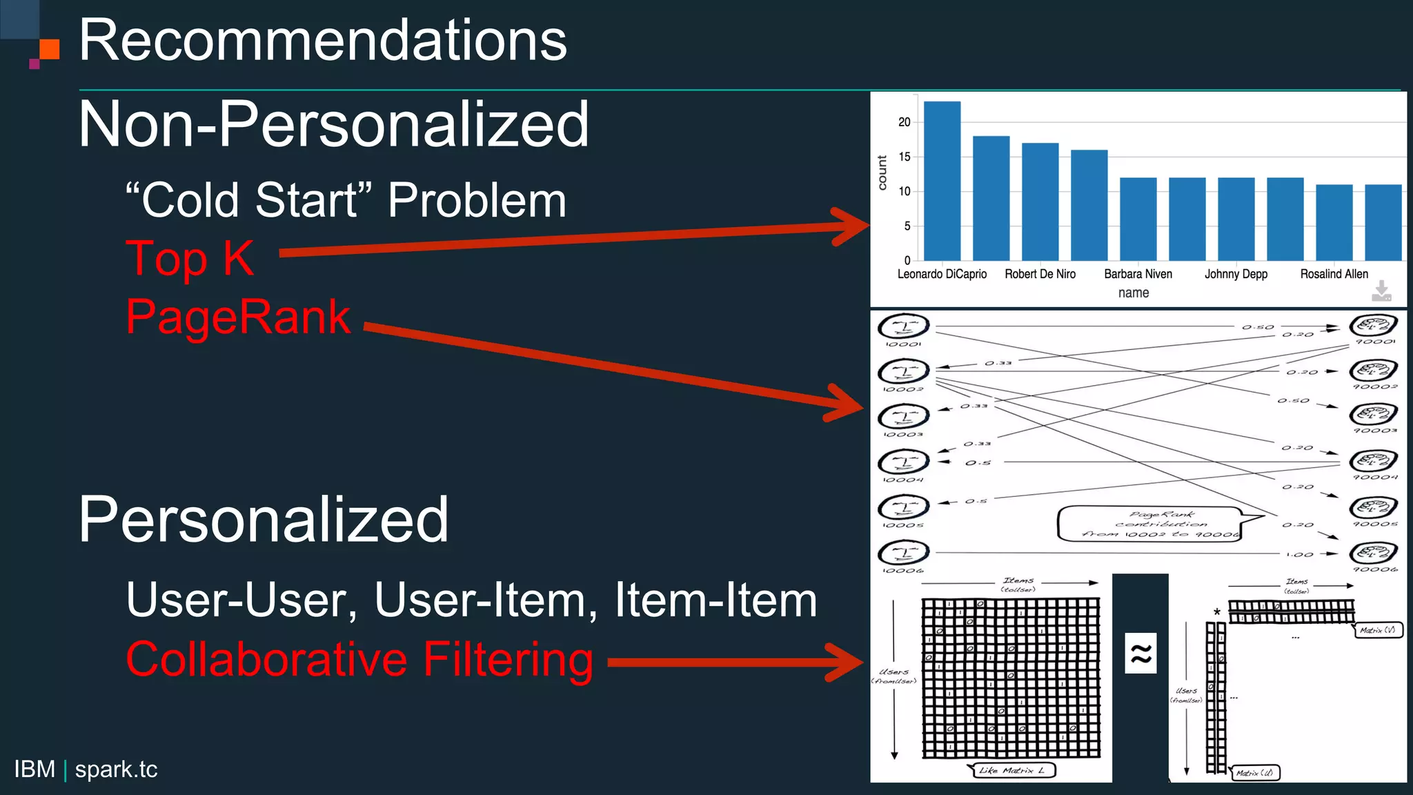 IBM | spark.tc
Recommendations
Non-Personalized
“Cold Start” Problem
Top K
PageRank
Personalized
User-User, User-Item, Item-Item
Collaborative Filtering
 