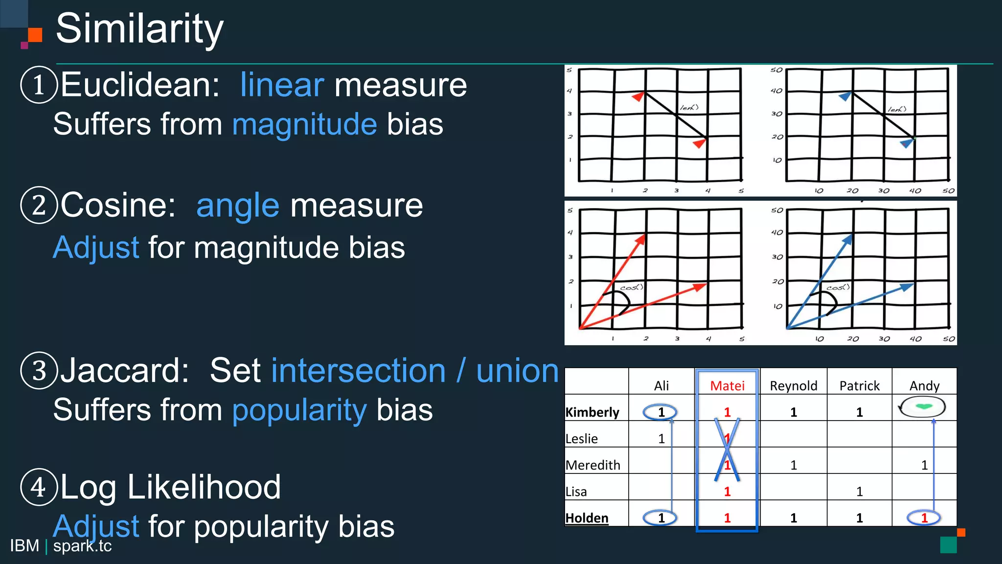 IBM | spark.tc
Similarity
①Euclidean: linear measure
Suffers from magnitude bias
②Cosine: angle measure
Adjust for magnitude bias
③Jaccard: Set intersection / union
Suffers from popularity bias
④Log Likelihood
Adjust for popularity bias
Ali Matei Reynold Patrick Andy
Kimberly 1 1 1 1
Leslie 1 1
Meredith 1 1 1
Lisa 1 1 1
Holden 1 1 1 1 1
 