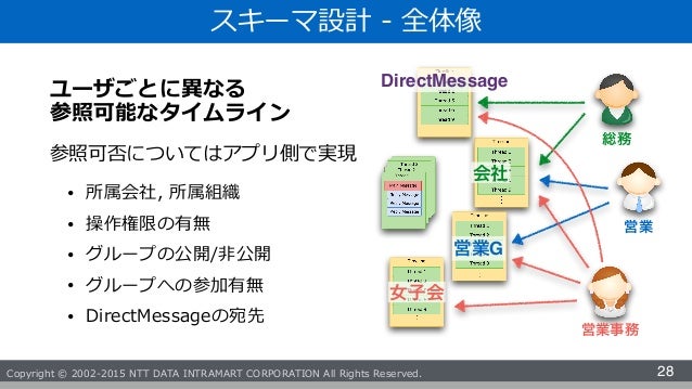 Cassandra Summit Tokyo 2015 Intra Mart