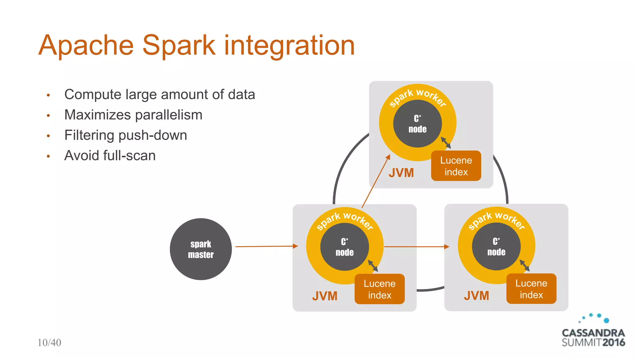 Apache Spark integration
• Compute large amount of data
• Maximizes parallelism
• Filtering push-down
• Avoid full-scan
C*
node
JVM
Lucene
index
C*
node
JVM
Lucene
index
C*
node
JVM
Lucene
index
spark
master
10/40
 