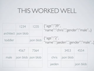 THIS WORKED WELL

            1234       1235     {“age”:”39”,
                                “name”:”chris”,”gender”:”male”...}
architect json blob
                                {“age”:”2”,
toddler               json blob
                                “name”:”jaeden”,”gender”:”male”...}

           4567        7364                   3453        4554

 male     json blob json blob        chris   json blob

                                    jaeden               json blob
 